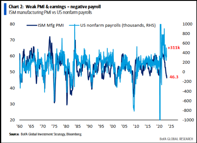 Weak PMI & earnings = negative payroll