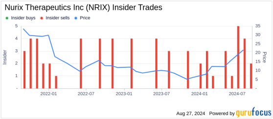 Insider Sale: CFO Houte Van Sells 20,000 Shares of Nurix Therapeutics Inc (NRIX)