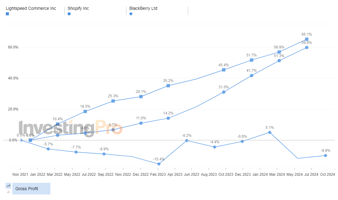 InvestingPro Top Losers Gross Profit History