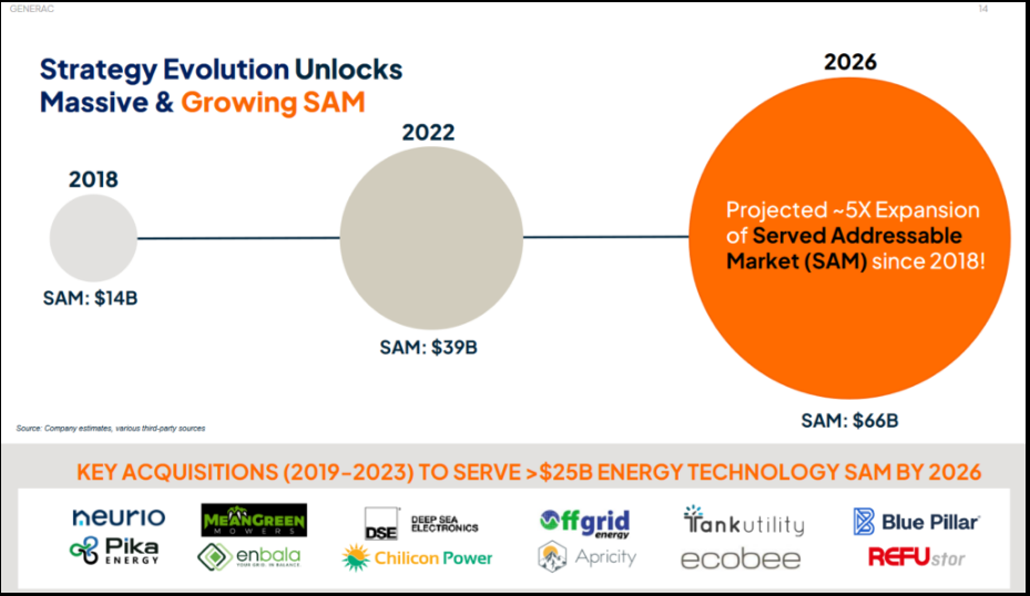 Strategy Evolution Unlocks Massive & Growing SAM