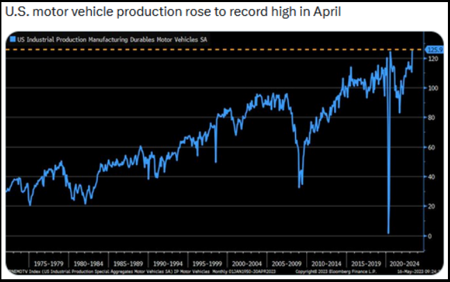 U.S. motor vehicle production rose to record high in April