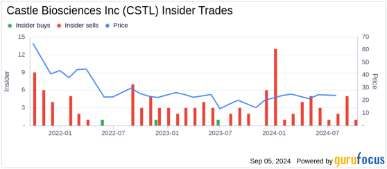 Insider Sale: COO Kristen Oelschlager Sells Shares of Castle Biosciences Inc (CSTL)