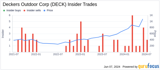 Insider Sale: President & CEO David Powers Sells 10,955 Shares of Deckers Outdoor Corp (DECK)