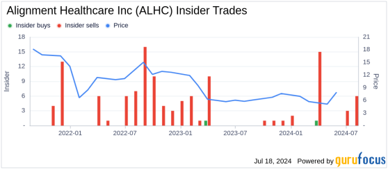 Insider Sale: Chief Experience Officer Hakan Kardes Sells 25,000 Shares of Alignment Healthcare ...