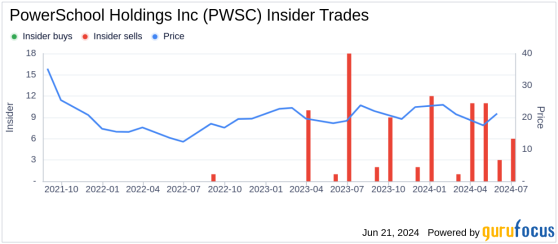 Insider Sale: Eric Shander Sells 4,797 Shares of PowerSchool Holdings Inc (PWSC)