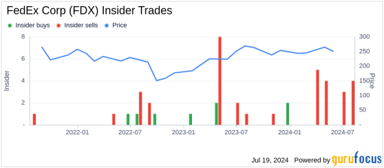 Insider Selling at FedEx Corp: EVP/Chief Customer Officer Brie Carere Sells 1,958 Shares