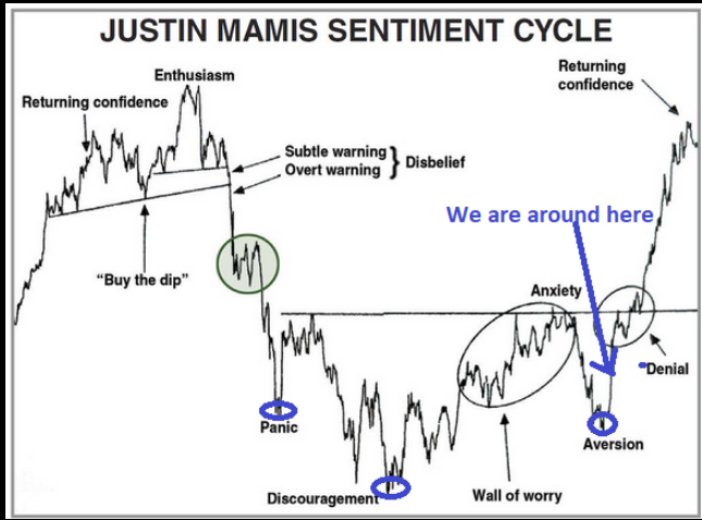 Justin Mamis Sentiment Cycle