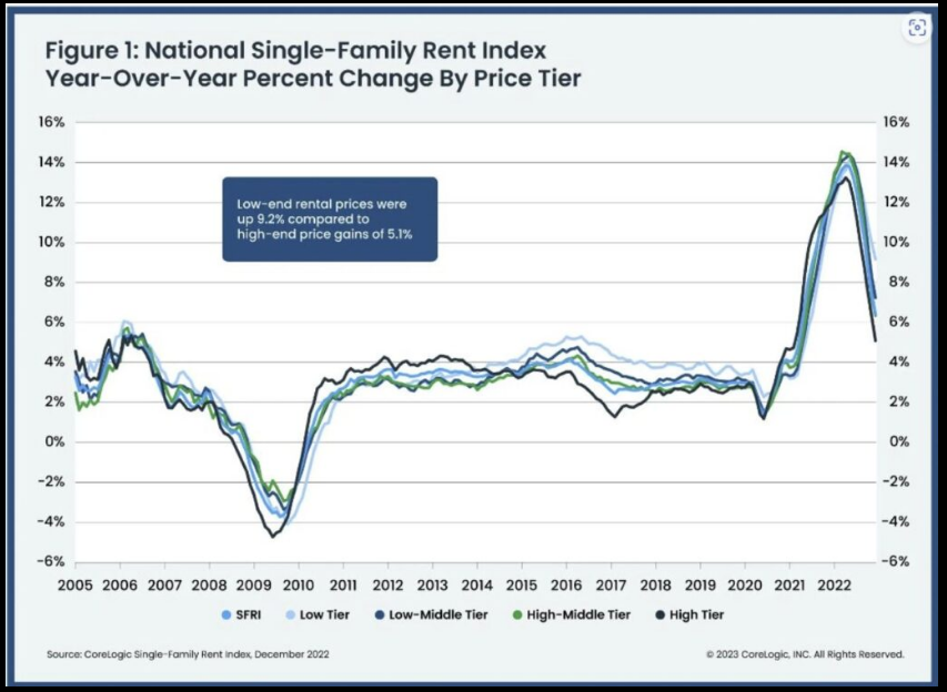 Single-Family Rent Index