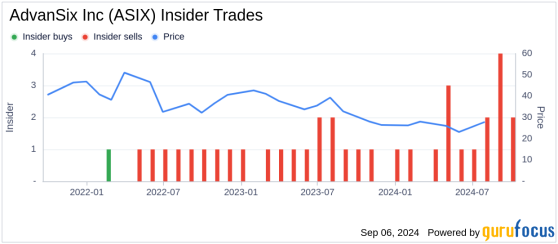 Insider Sale: CEO Erin Kane Sells 5,000 Shares of AdvanSix Inc (ASIX)