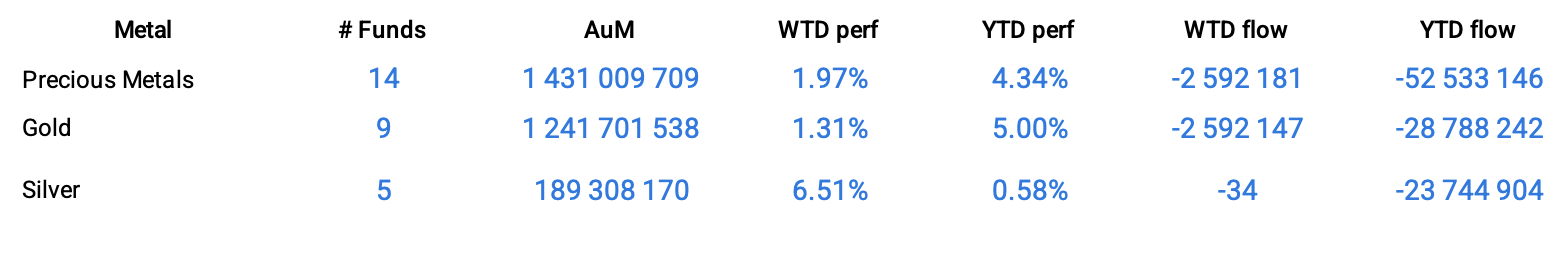 Group Data