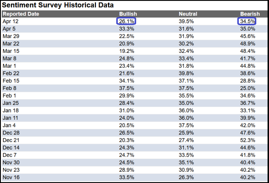 Sentiment Survey Historical Data