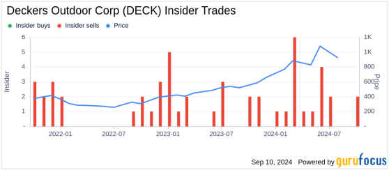 Insider Sale: Director David Powers Sells Shares of Deckers Outdoor Corp (DECK)