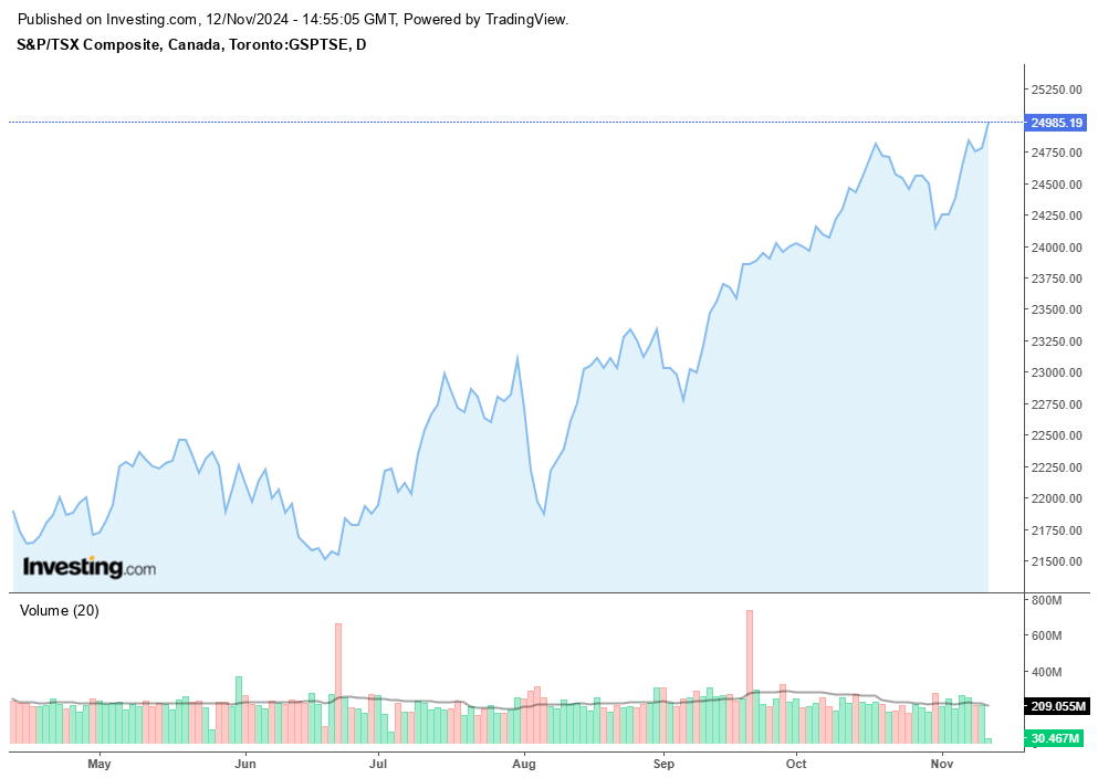 TSX Composite Index