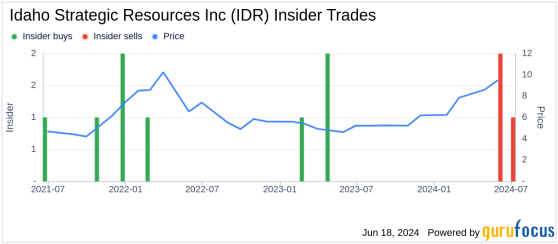 Insider Sale: Vice President Grant Brackebusch Sells Shares of Idaho Strategic Resources Inc (IDR)
