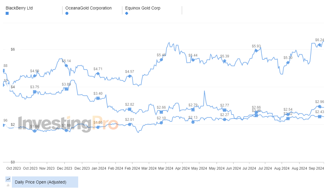 InvestingPro Top Losers Price History