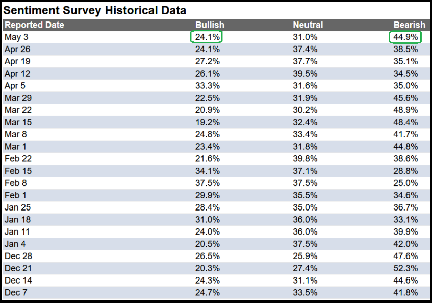 Sentiment Survey Historical Data