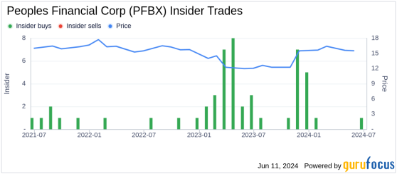 Insider Buying: CEO Chevis Swetman Acquires Shares of Peoples Financial Corp (PFBX)