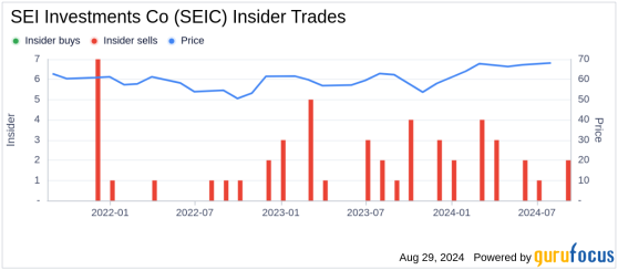 Insider Sale: Executive Chairman WEST ALFRED P JR Sells 101,129 Shares of SEI Investments Co (SEIC)