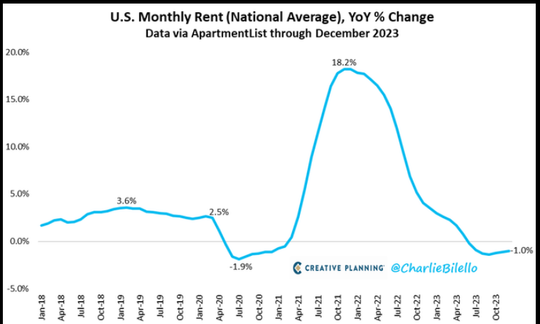 U.S.Monthly Rent (National Average)
