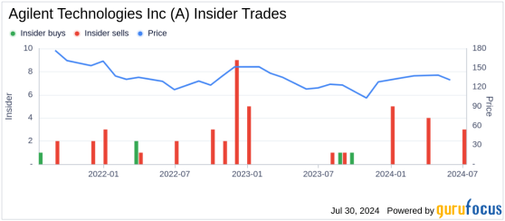 Insider Sale: President and CEO Padraig Mcdonnell Sells Shares of Agilent Technologies Inc (A)