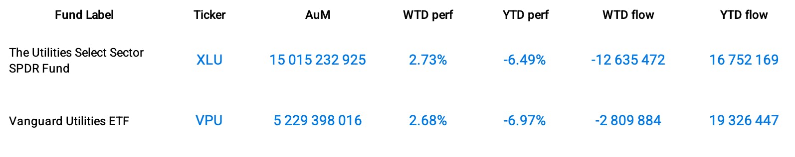 Funds Specific Data: XLU, VPU