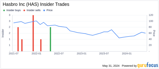 Insider Sale at Hasbro Inc (HAS): EVP, CLO and Corporate Secretary Tarrant Sibley Sells 13,000 ...