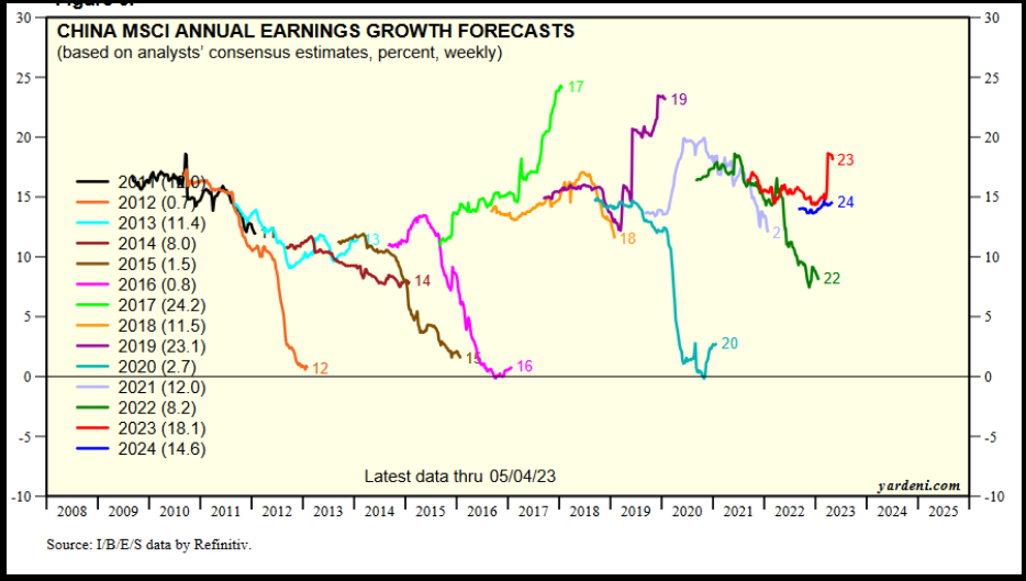 China MSCI Annual Earnings Growth Forecasts