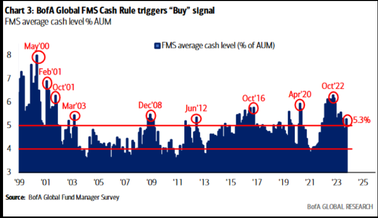 BofA Global FMS Cash Rule triggers 