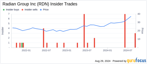 Insider Sale: EVP, Controller & CAO Robert Quigley Sells 7,500 Shares of Radian Group Inc (RDN)