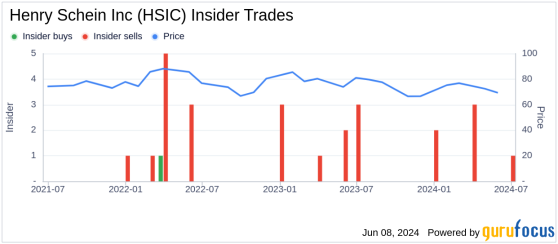 Insider Sale: Sr. VP & Chief Legal Officer Walter Siegel Sells Shares of Henry Schein Inc (HSIC)