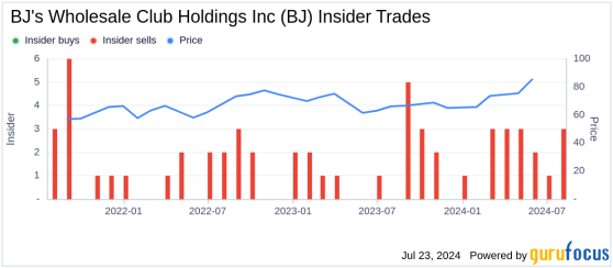 Insider Sale: EVP, COO Jeff Desroches Sells Shares of BJ's Wholesale Club Holdings Inc (BJ)