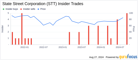 Insider Sale: Executive Vice President John Plansky Sells 12,200 Shares of State Street ...