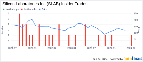 Insider Selling: President & CEO Robert Johnson Sells Shares of Silicon Laboratories Inc (SLAB)