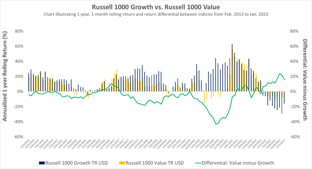 Russell 1000 Growth vs. Russell 1000 Value