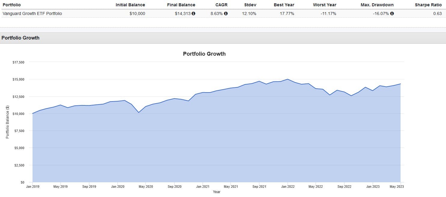 Portfolio Growth