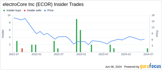 Insider Buying: CEO Daniel Goldberger Acquires Shares of electroCore Inc (ECOR)