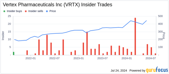 Insider Sale: CEO & President Reshma Kewalramani Sells 15,202 Shares of Vertex ...