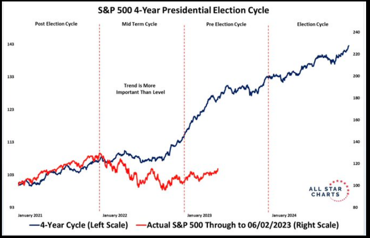 S&P 500 4-year Presidential Election Cycle