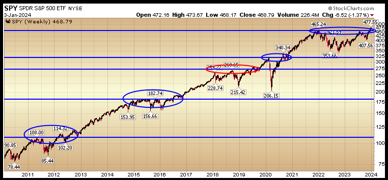 S&P 500 ETF