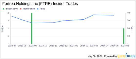 Fortrea Holdings Inc (FTRE) CEO Acquires Additional Shares