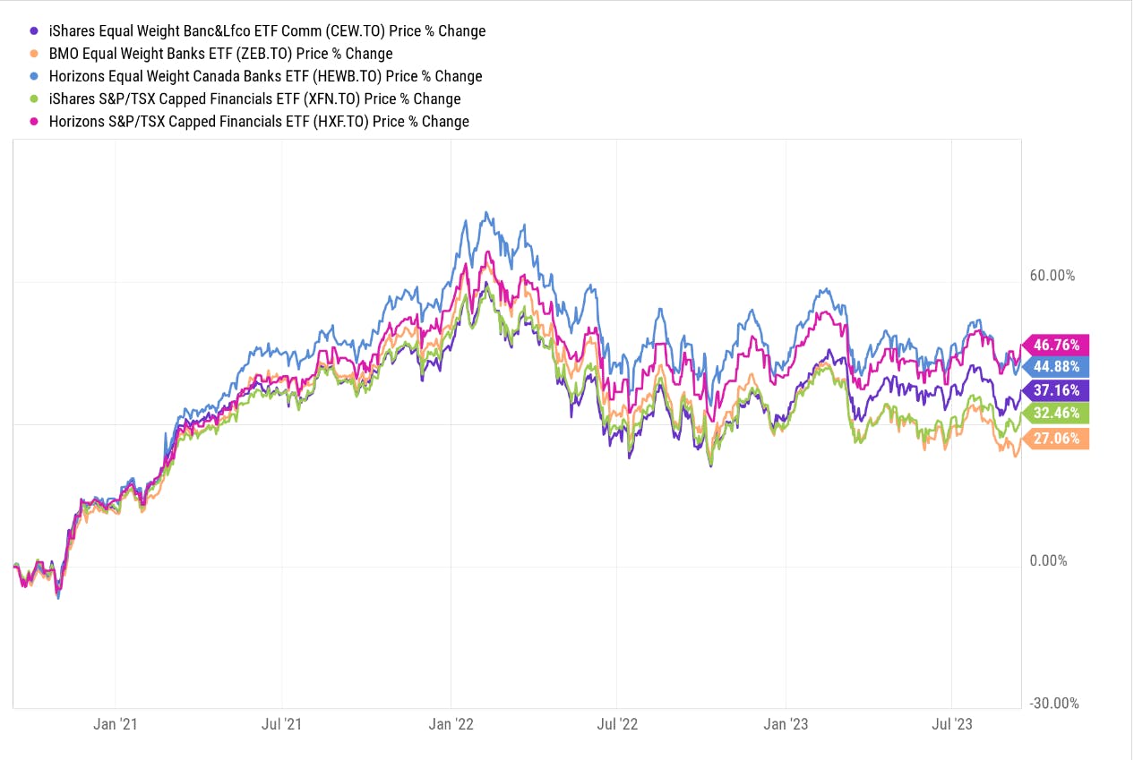 Investing in Canadian Banks