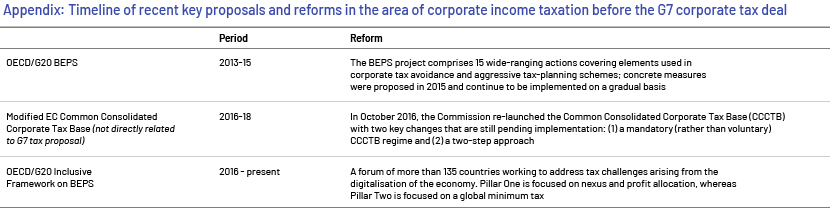 Time line of recent key proposals 