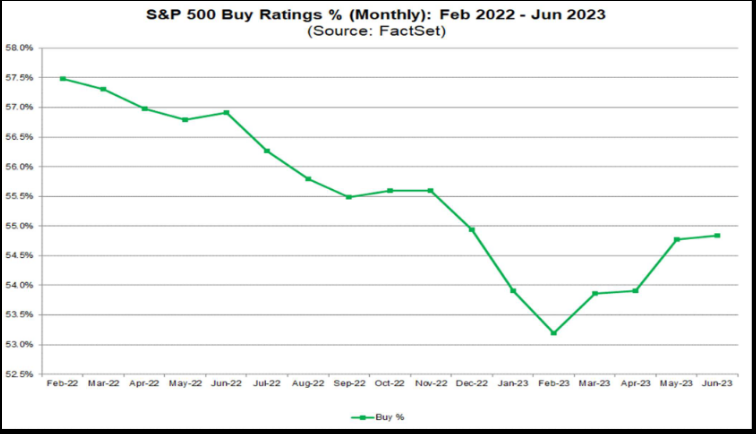 S&P 500 Buy Ratings % (Monthly): Feb 2022 - Jun 2023