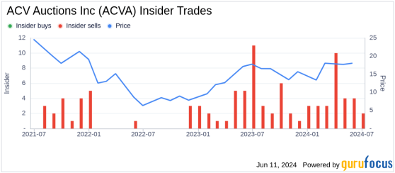 Insider Sale: Director Brian Hirsch Sells 72,462 Shares of ACV Auctions Inc (ACVA)