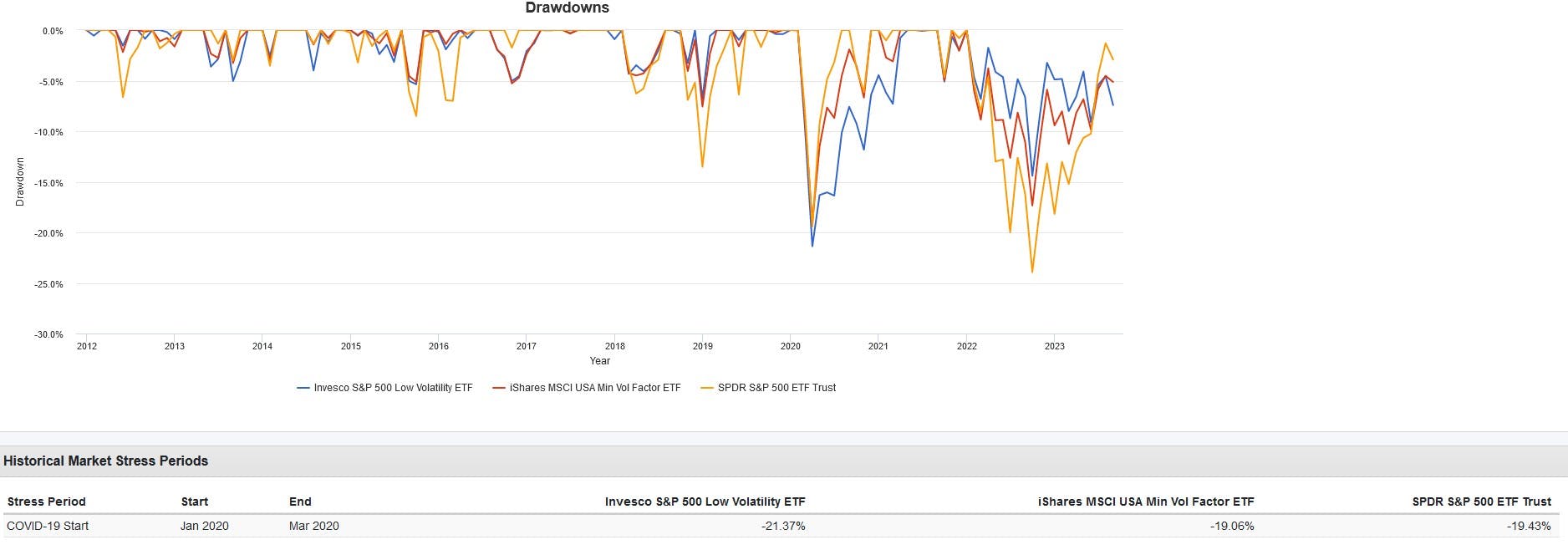 Drawdowns