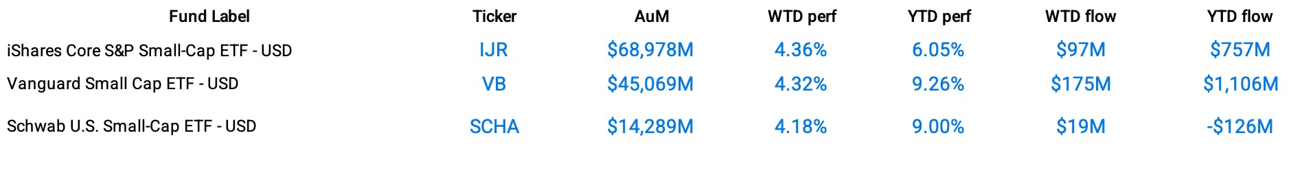 Funds Specific Data : IJR, VB, SCHA