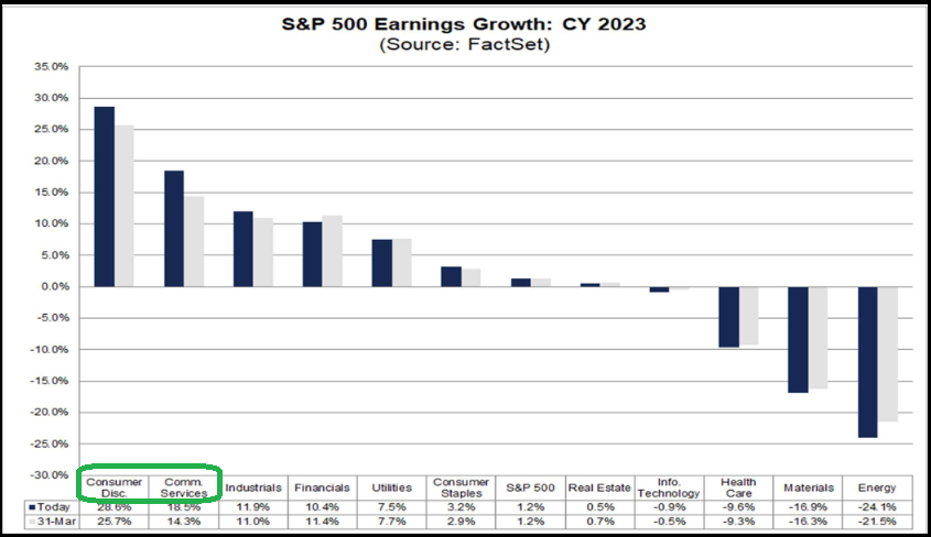 S&P 500 Earnings Growth: CY 2023
