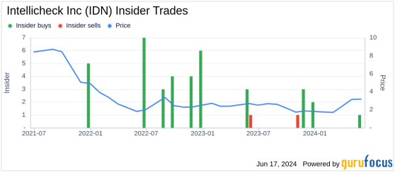 Insider Sale at Intellicheck Inc (IDN): CFO, COO Jeffrey Ishmael Sells 27,778 Shares