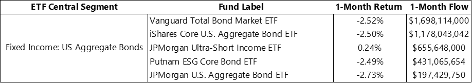 US Aggregate Bonds 