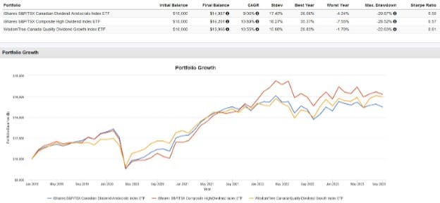 Portfolio Growth